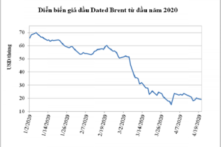 Mức giá thấp chưa từng có trong lịch sử, ngành dầu khí ứng phó ra sao?