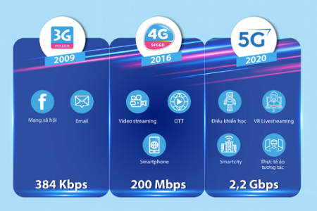 VNPT thử nghiệm thành công mạng 5G