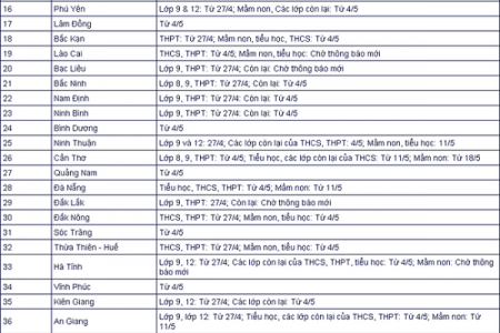 Gần 60 tỉnh thành chốt lịch cho học sinh đến trường