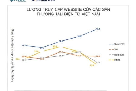 Shoppe tăng doanh thu bỏ xa Tiki, Lazada và Sendo