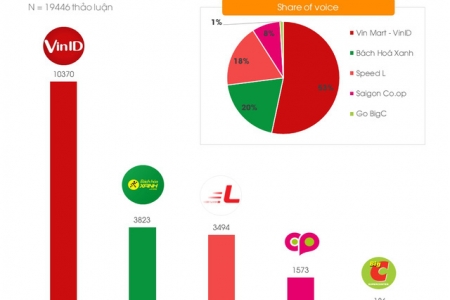 VinID, Bách Hóa Xanh, Speed L dù 'sinh sau đẻ muộn' nhưng được chú ý hơn cả lão làng Co.opmart, Big C