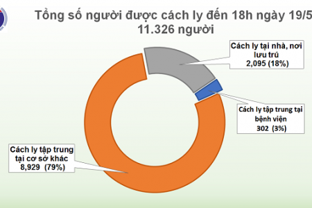 Chiều 19/5, Việt Nam không có ca mắc COVID-19 trong cộng đồng