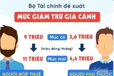 Giảm trừ gia cảnh tăng lên 11 triệu đồng, NLĐ có thu nhập bao nhiêu mới không phải đóng thuế?