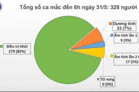 Việt Nam có tổng cộng 188 ca nhiễm nhập cảnh được cách ly ngay