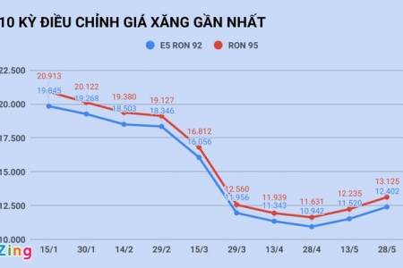 Giá xăng tăng lần thứ 3 liên tiếp vào ngày mai?