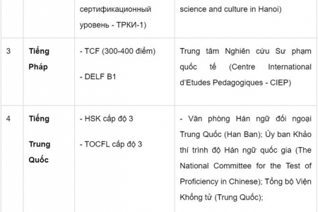 Các trường hợp thí sinh được miễn thi Ngoại ngữ