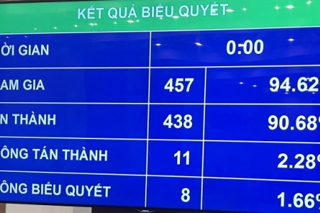 Quốc hội biểu quyết thông qua Luật Doanh nghiệp