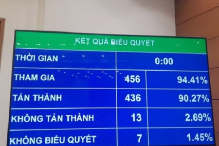 Quốc hội thông qua quy định cấm dịch vụ kinh doanh đòi nợ thuê