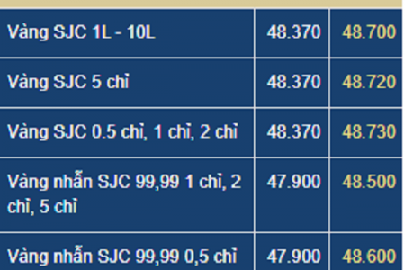 Ngày 19/6: Giá vàng trong nước tăng trở lại