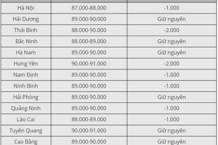 Hôm nay 20/6: Giá thịt heo giảm sâu ở nhiều địa phương