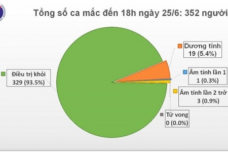 Tròn 70 ngày Việt Nam không có ca mắc COVID-19 trong cộng đồng