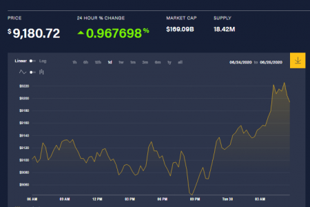 Giá bitcoin hôm nay (30/6): Sắc xanh trở lại thị trường