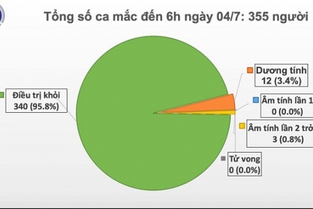 Sáng 4/7, Việt Nam bước sang ngày thứ 79 không có ca mắc Covid-19 trong cộng đồng