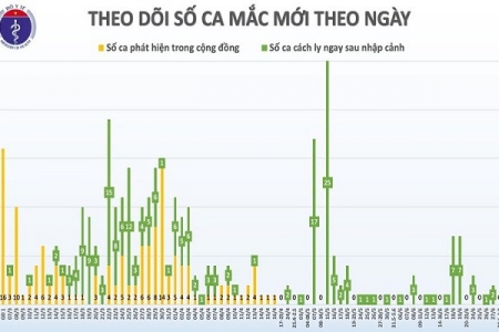 Việt Nam chỉ còn 12 bệnh nhân mắc Covid-19