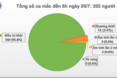 Đã 80 ngày, Việt Nam không có ca lây nhiễm COVID-19 trong cộng đồng