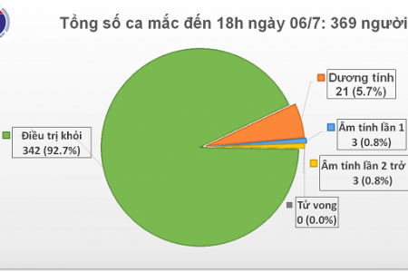 Việt Nam ghi nhận thêm 14 ca mắc COVID-19 từ Bangladesh trở về