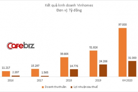 Vinhomes phát hành xong 12.000 tỷ đồng trái phiếu