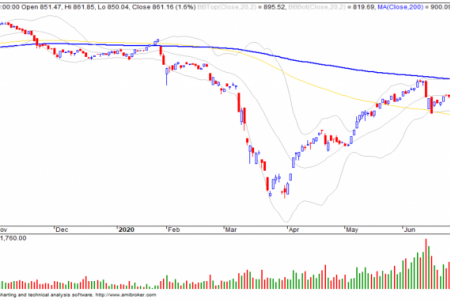 Thị trường chứng khoán hôm nay (7/7): Tiếp tục xu hướng tăng ngắn hạn