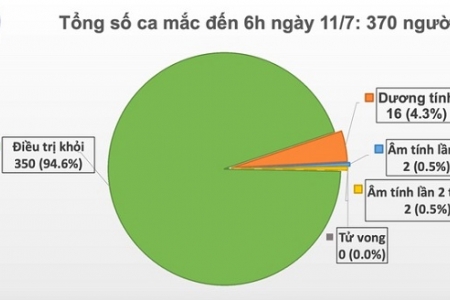 Sáng 11/7, Việt Nam tiếp tục ghi nhận thêm một bệnh nhân mắc Covid-19 nhập cảnh từ Oman