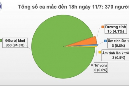 Chiều 11/7, Việt Nam ghi nhận một ca mắc Covid-19 xâm nhập, nâng số ca mắc Covid-19 lên 370 ca