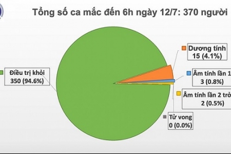 Sáng 12/7, 88 ngày Việt Nam không có ca mắc Covid-19 ở cộng đồng