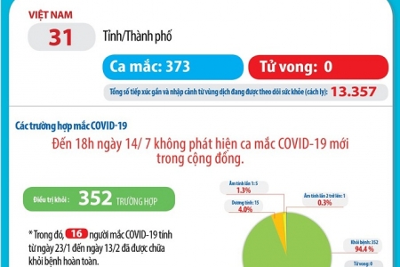 89 ngày Việt Nam không ghi nhận ca mắc Covid-19 mới trong cộng đồng