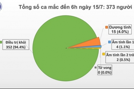 Đã 3 tháng, Việt Nam không có ca mắc mới Covid-19 trong cộng đồng