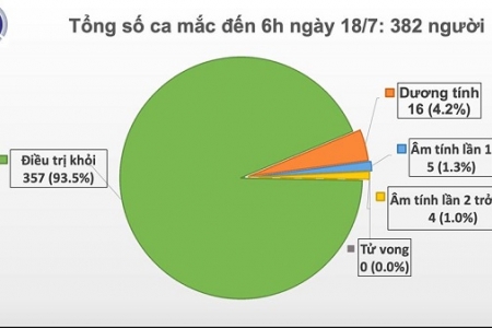 Sáng 18/7, 93 ngày Việt Nam không có ca mắc Covid-19 trong cộng đồng