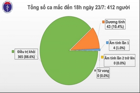 Chiều 23/7: Thêm 4 ca nhập cảnh dương tính với COVID-19, Việt Nam có 412 ca nhiễm