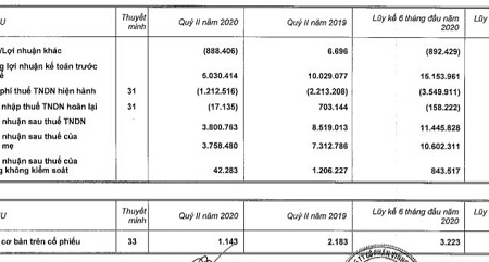 Vinhomes: 6 tháng đầu năm tăng 8% lợi nhuận sau thuế