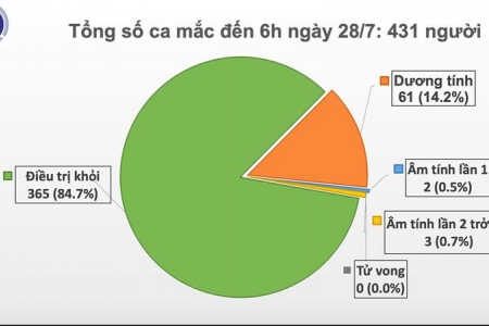 Sáng 28/7, Việt Nam không có ca mắc mới Covid-19