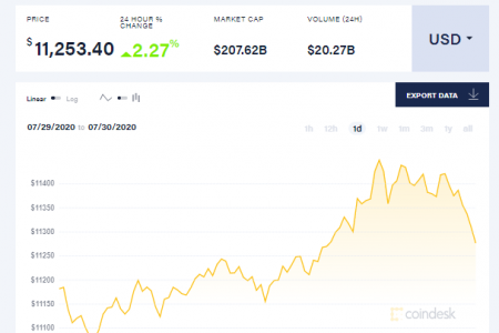 Giá bitcoin hôm nay (4/8): Tăng nhẹ khi nhiều đồng tiền đồng loạt tăng giá