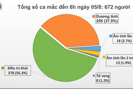 Sáng 5/8, thêm 2 ca mắc mới Covid-19 ở Quảng Nam liên quan đến BV Đà Nẵng