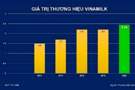 Vinamilk – thương hiệu sữa duy nhất có giá trị tỷ đô của Việt Nam