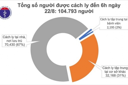 Sáng 22/8, không ghi nhận ca mắc mới Covid-19, nhiều ổ dịch được kiểm soát