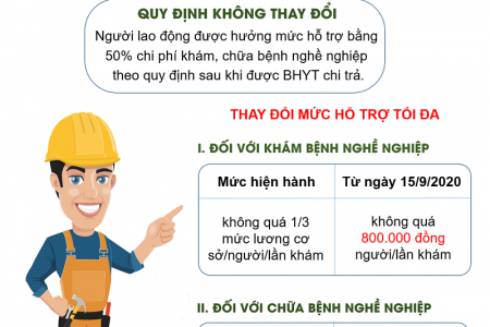 Điều chỉnh mức hỗ trợ tối đa trong khám, chữa bệnh nghề nghiệp