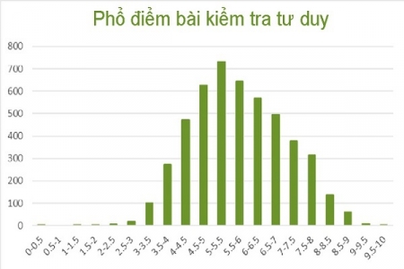 Đại học Bách Khoa công bố điểm bài kiểm tra tư duy