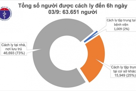 Sáng 3/9, không ghi nhận ca mắc mới Covid-19