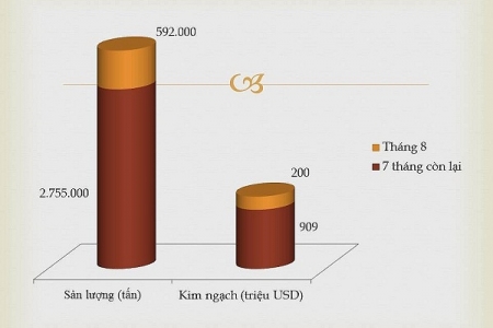 Xuất khẩu dầu thô tăng mạnh trong tháng 8