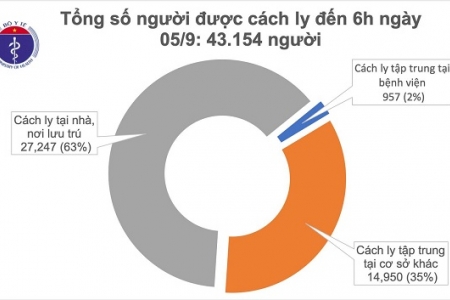 Sáng 5/9, không có ca mắc mới Covid-19, 10 trường hợp có tiên lượng rất nặng