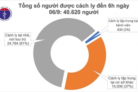 Sáng 6/9, đã 36h không có mắc mới Covid-19