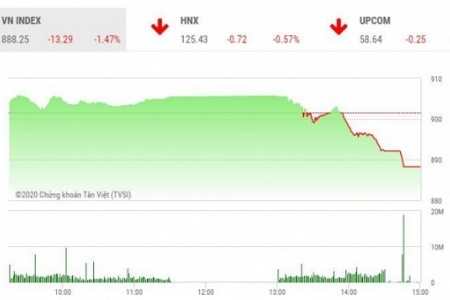 Phiên cổ phiếu chiều 7/9 lao dốc: VN-Index mất hơn 13 điểm đầu tuần