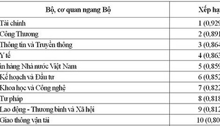 Bộ Tài chính tiếp tục dẫn đầu về ứng dụng công nghệ thông tin