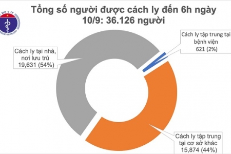 Sáng 10/9, đã 8 ngày không có ca mắc mới Covid-19 ở cộng đồng