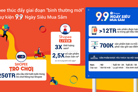 9.9 Ngày Siêu Mua Sắm: Shopee ghi nhận hơn 12 triệu mặt hàng được bán ra trong 1 giờ đầu tiên