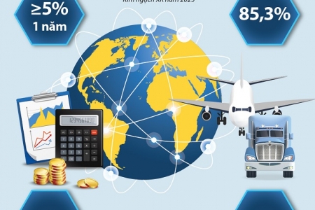 Infographics: Mục tiêu kim ngạch xuất khẩu tăng 5%/năm trong giai đoạn 2021-2025