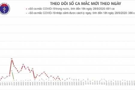 Thêm 3 ca mắc Covid-19 đến Việt Nam, đều là chuyên gia nước ngoài