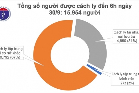 Sáng 30/9, không ghi nhận ca mắc mới COVID-19