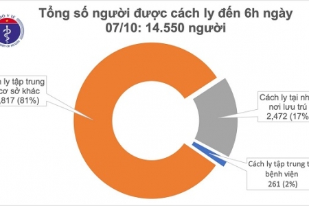 Sáng 7/10, Việt Nam không ca mắc mới Covid-19