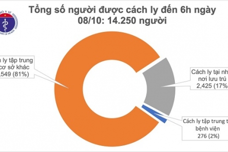 Sáng 8/10, Việt Nam không ghi nhận ca mắc mới Covid-19